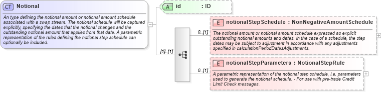 XSD Diagram of Notional in schema fpml-ird-5-8_xsd1 (Financial products Markup Language (FpML®))