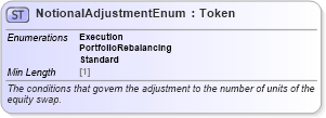 XSD Diagram of NotionalAdjustmentEnum in schema fpml-enum-5-8_xsd3 (Financial products Markup Language (FpML®))