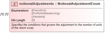 XSD Diagram of notionalAdjustments in schema fpml-eq-shared-5-8_xsd (Financial products Markup Language (FpML®))