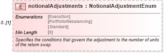 XSD Diagram of notionalAdjustments in schema fpml-eq-shared-5-8_xsd2 (Financial products Markup Language (FpML®))