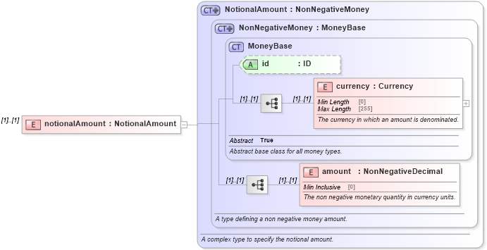 XSD Diagram of notionalAmount in schema fpml-com-5-8_xsd (Financial products Markup Language (FpML®))