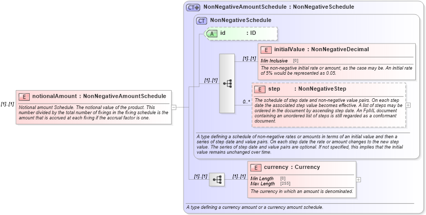 XSD Diagram of notionalAmount in schema fpml-fx-accruals-5-8_xsd (Financial products Markup Language (FpML®))