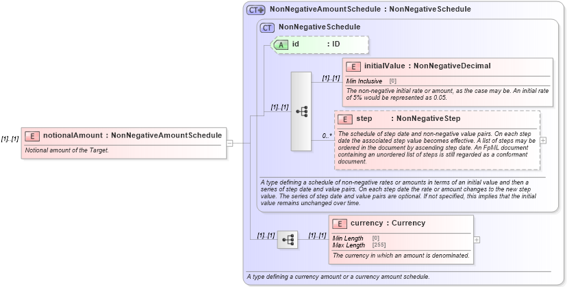 XSD Diagram of notionalAmount in schema fpml-fx-targets-5-8_xsd (Financial products Markup Language (FpML®))