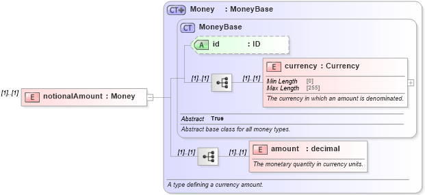 XSD Diagram of notionalAmount in schema fpml-option-shared-5-8_xsd (Financial products Markup Language (FpML®))