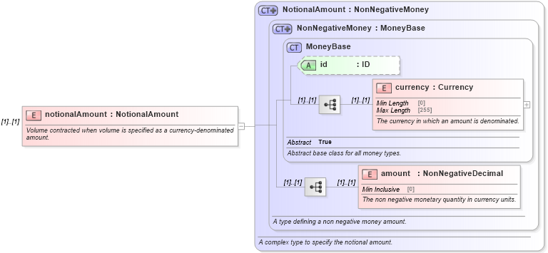 XSD Diagram of notionalAmount in schema fpml-com-5-8_xsd1 (Financial products Markup Language (FpML®))