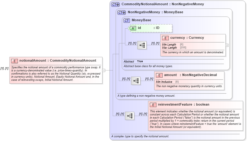 XSD Diagram of notionalAmount in schema fpml-com-5-8_xsd (Financial products Markup Language (FpML®))