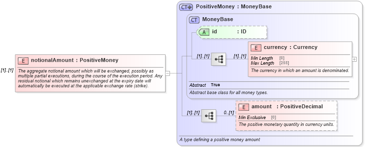 XSD Diagram of notionalAmount in schema fpml-fx-5-8_xsd2 (Financial products Markup Language (FpML®))