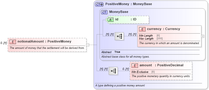 XSD Diagram of notionalAmount in schema fpml-shared-5-8_xsd3 (Financial products Markup Language (FpML®))