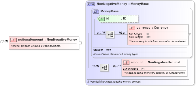 XSD Diagram of notionalAmount in schema fpml-eq-shared-5-8_xsd (Financial products Markup Language (FpML®))