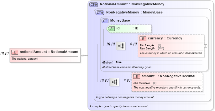XSD Diagram of notionalAmount in schema fpml-eq-shared-5-8_xsd2 (Financial products Markup Language (FpML®))
