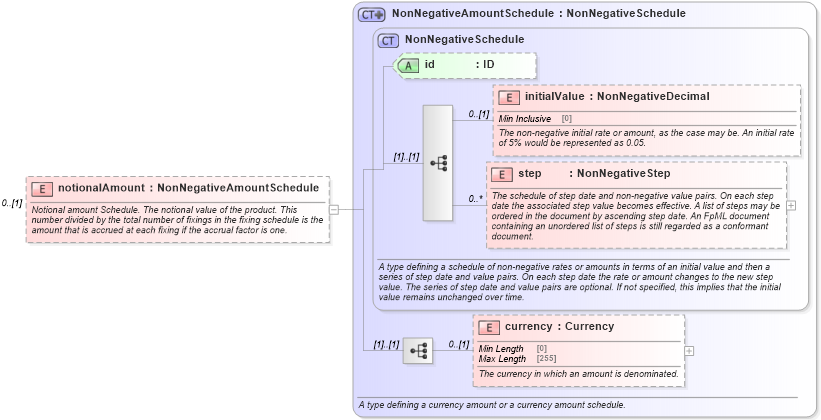 XSD Diagram of notionalAmount in schema fpml-fx-accruals-5-8_xsd2 (Financial products Markup Language (FpML®))