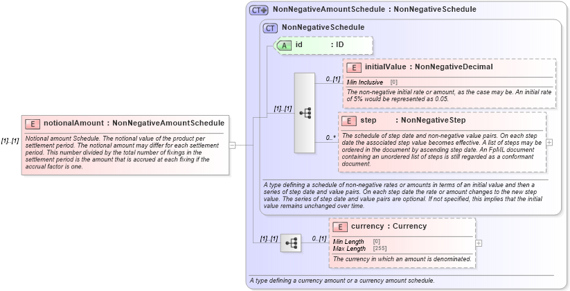 XSD Diagram of notionalAmount in schema fpml-fx-accruals-5-8_xsd2 (Financial products Markup Language (FpML®))