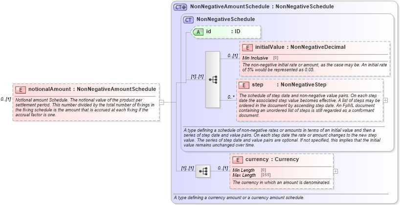 XSD Diagram of notionalAmount in schema fpml-fx-accruals-5-8_xsd2 (Financial products Markup Language (FpML®))