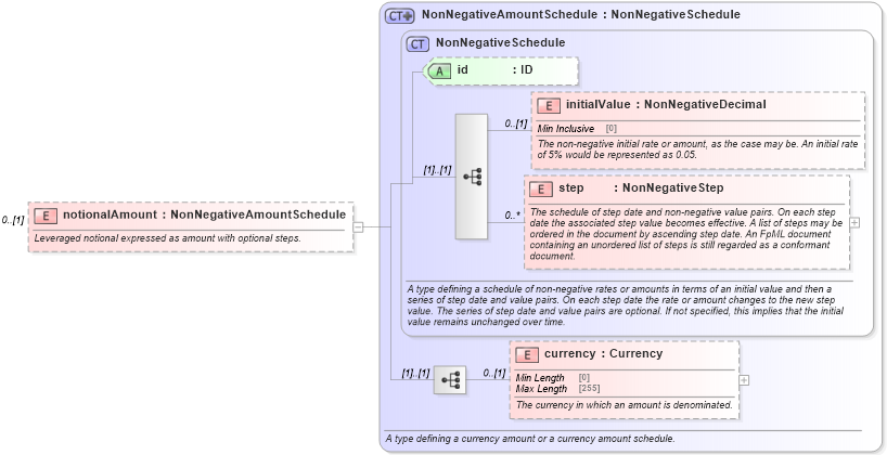 XSD Diagram of notionalAmount in schema fpml-fx-targets-5-8_xsd2 (Financial products Markup Language (FpML®))