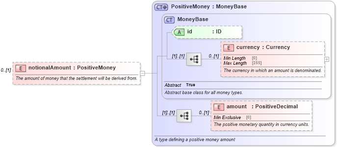 XSD Diagram of notionalAmount in schema fpml-shared-5-8_xsd4 (Financial products Markup Language (FpML®))