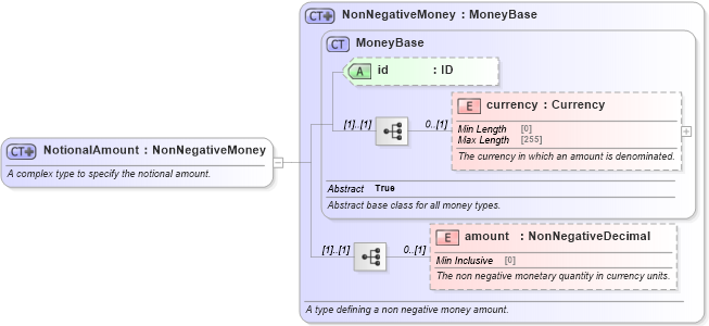 XSD Diagram of NotionalAmount in schema fpml-shared-5-8_xsd4 (Financial products Markup Language (FpML®))