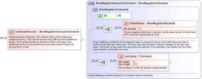 XSD Diagram of notionalAmount in schema fpml-fx-accruals-5-8_xsd3 (Financial products Markup Language (FpML®))