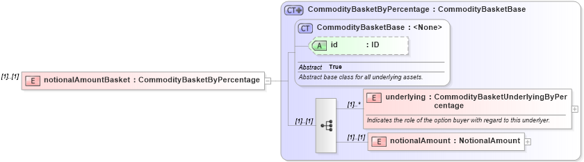 XSD Diagram of notionalAmountBasket in schema fpml-com-5-8_xsd3 (Financial products Markup Language (FpML®))