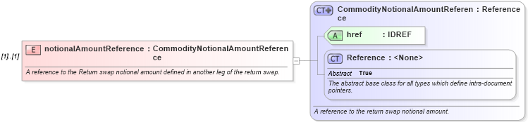 XSD Diagram of notionalAmountReference in schema fpml-com-5-8_xsd (Financial products Markup Language (FpML®))