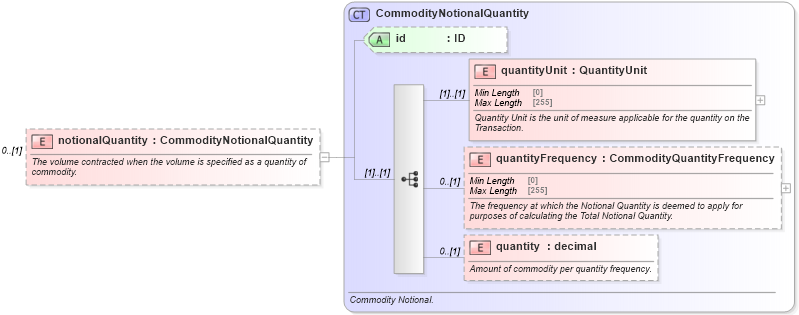 XSD Diagram of notionalQuantity in schema fpml-com-5-8_xsd1 (Financial products Markup Language (FpML®))