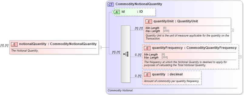 XSD Diagram of notionalQuantity in schema fpml-com-5-8_xsd1 (Financial products Markup Language (FpML®))