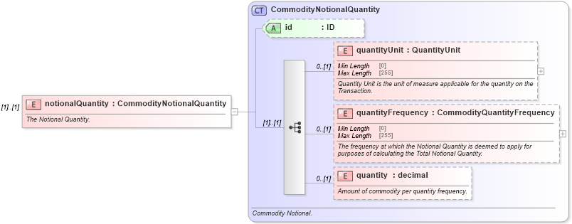 XSD Diagram of notionalQuantity in schema fpml-com-5-8_xsd2 (Financial products Markup Language (FpML®))