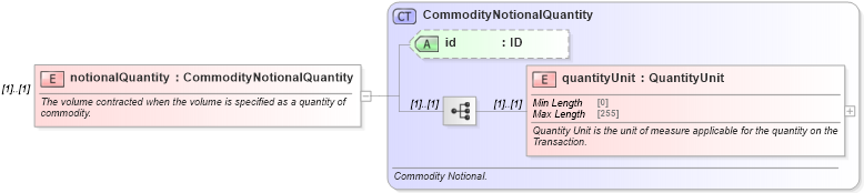 XSD Diagram of notionalQuantity in schema fpml-com-5-8_xsd3 (Financial products Markup Language (FpML®))