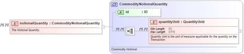 XSD Diagram of notionalQuantity in schema fpml-com-5-8_xsd3 (Financial products Markup Language (FpML®))