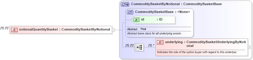 XSD Diagram of notionalQuantityBasket in schema fpml-com-5-8_xsd3 (Financial products Markup Language (FpML®))