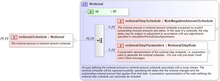 XSD Diagram of notionalSchedule in schema fpml-ird-5-8_xsd1 (Financial products Markup Language (FpML®))