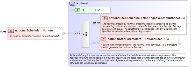XSD Diagram of notionalSchedule in schema fpml-ird-5-8_xsd2 (Financial products Markup Language (FpML®))