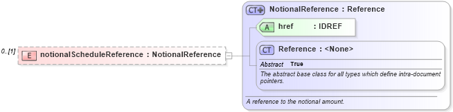 XSD Diagram of notionalScheduleReference in schema fpml-business-events-5-8_xsd4 (Financial products Markup Language (FpML®))