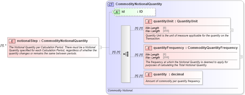 XSD Diagram of notionalStep in schema fpml-com-5-8_xsd (Financial products Markup Language (FpML®))