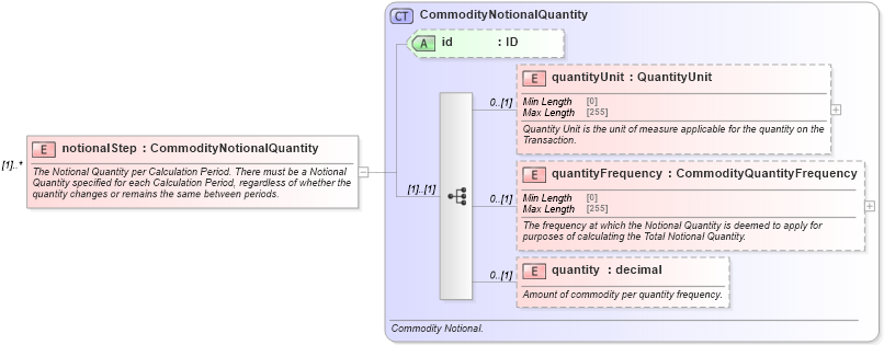 XSD Diagram of notionalStep in schema fpml-com-5-8_xsd2 (Financial products Markup Language (FpML®))