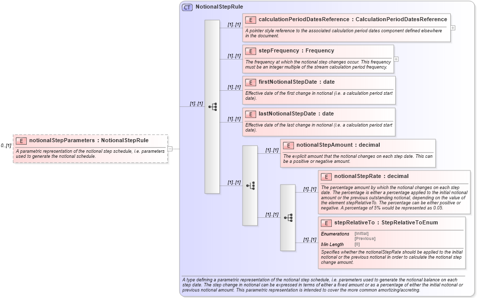 XSD Diagram of notionalStepParameters in schema fpml-ird-5-8_xsd (Financial products Markup Language (FpML®))