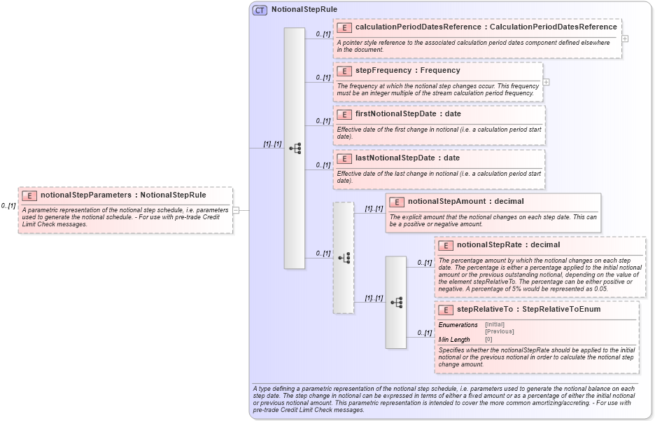 XSD Diagram of notionalStepParameters in schema fpml-ird-5-8_xsd1 (Financial products Markup Language (FpML®))