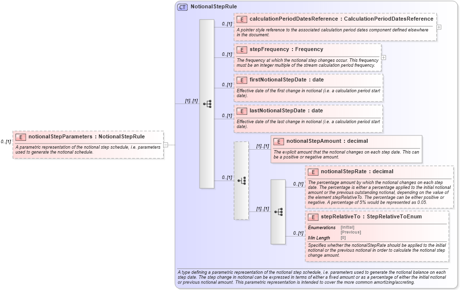 XSD Diagram of notionalStepParameters in schema fpml-ird-5-8_xsd3 (Financial products Markup Language (FpML®))