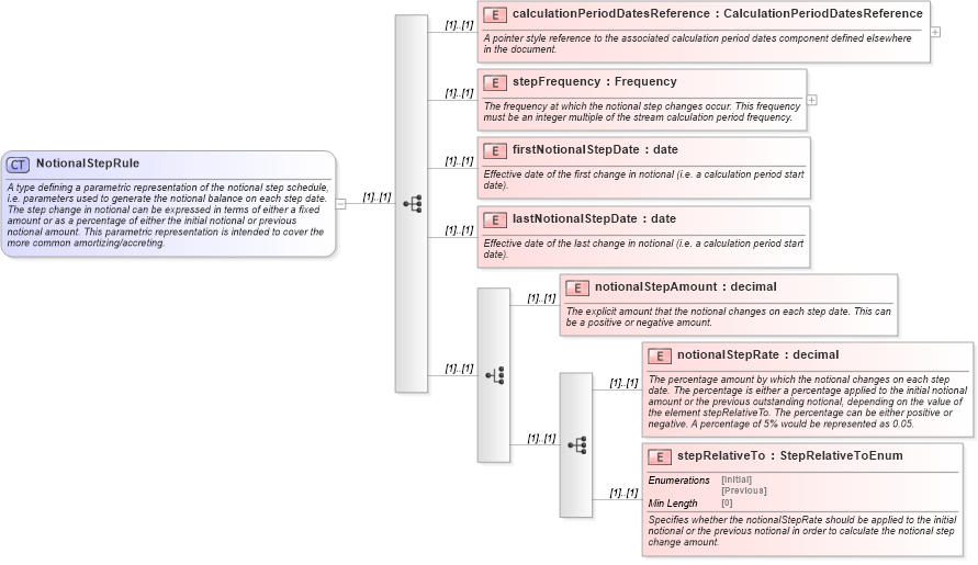 XSD Diagram of NotionalStepRule in schema fpml-ird-5-8_xsd (Financial products Markup Language (FpML®))