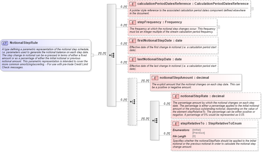 XSD Diagram of NotionalStepRule in schema fpml-ird-5-8_xsd1 (Financial products Markup Language (FpML®))