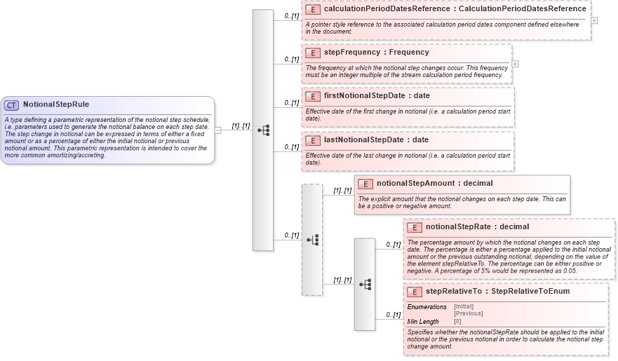 XSD Diagram of NotionalStepRule in schema fpml-ird-5-8_xsd3 (Financial products Markup Language (FpML®))