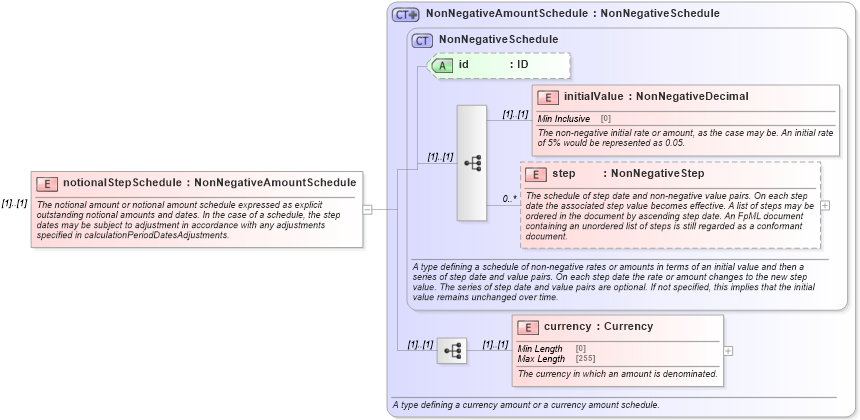 XSD Diagram of notionalStepSchedule in schema fpml-ird-5-8_xsd (Financial products Markup Language (FpML®))