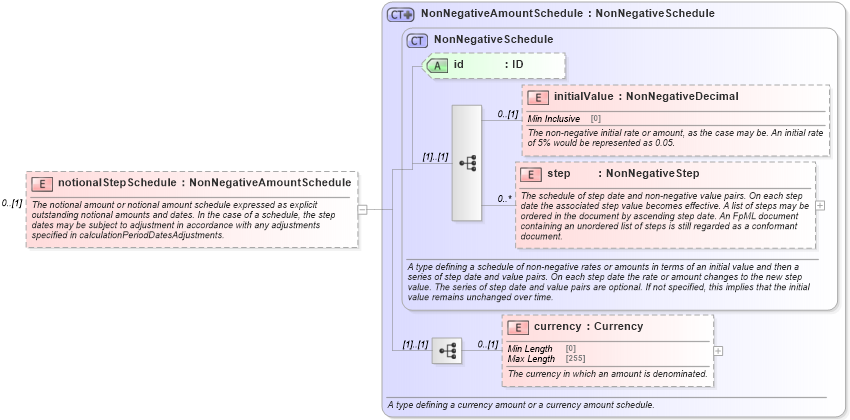 XSD Diagram of notionalStepSchedule in schema fpml-ird-5-8_xsd1 (Financial products Markup Language (FpML®))