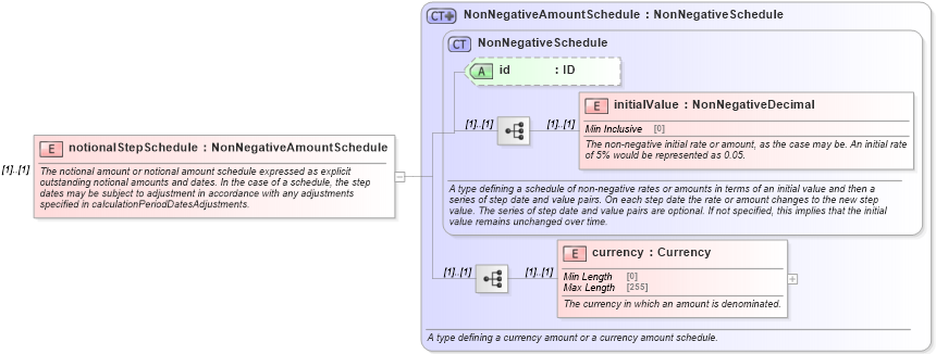 XSD Diagram of notionalStepSchedule in schema fpml-ird-5-8_xsd4 (Financial products Markup Language (FpML®))