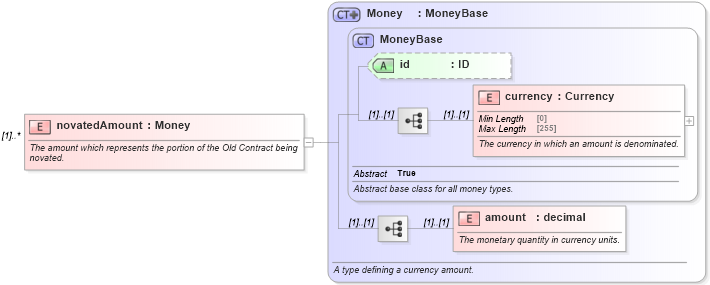 XSD Diagram of novatedAmount in schema fpml-business-events-5-8_xsd (Financial products Markup Language (FpML®))