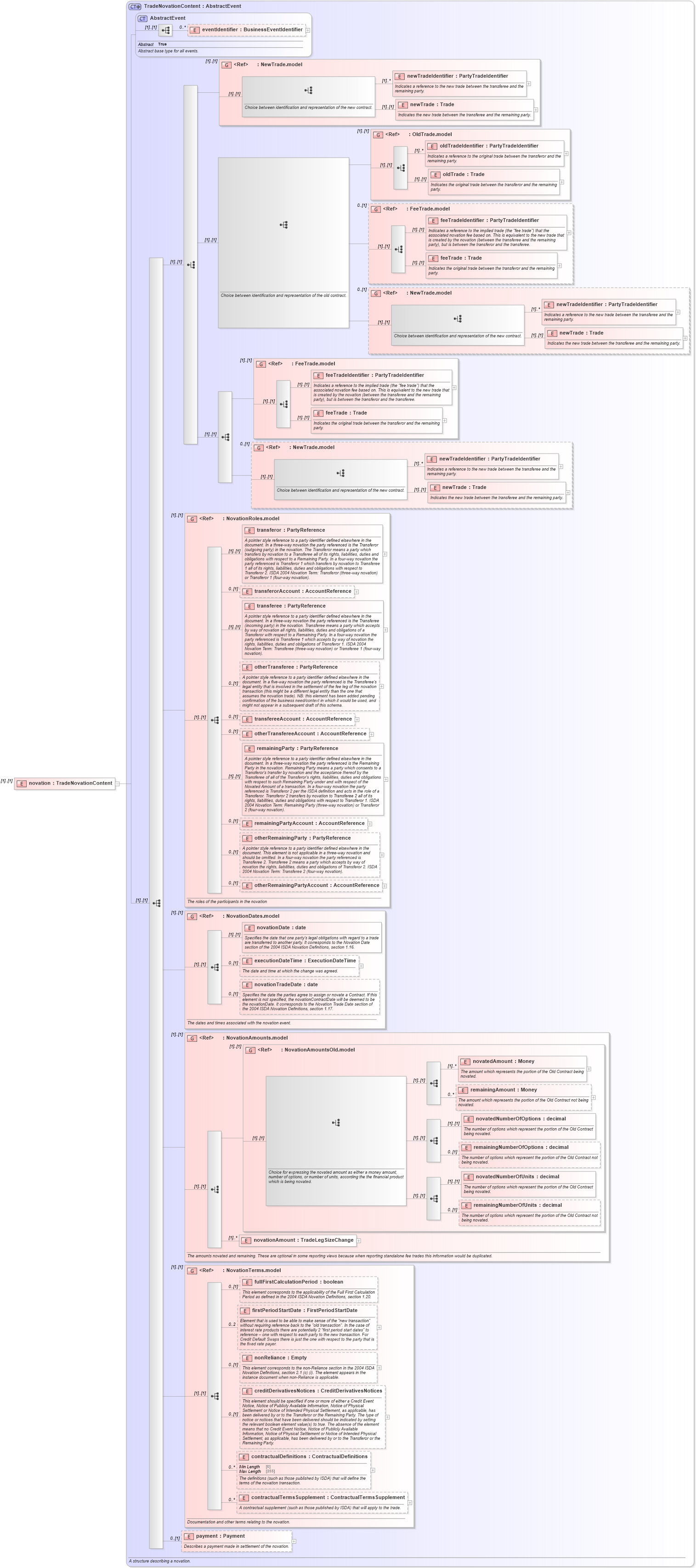 XSD Diagram of novation in schema fpml-business-events-5-8_xsd (Financial products Markup Language (FpML®))