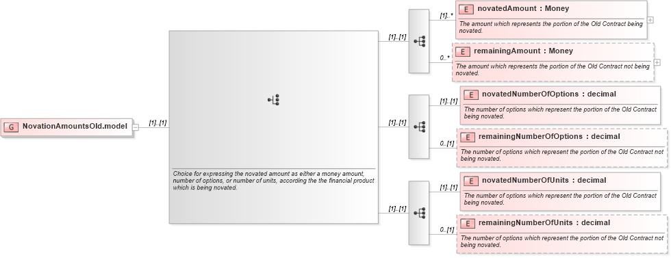 XSD Diagram of NovationAmountsOld.model in schema fpml-business-events-5-8_xsd4 (Financial products Markup Language (FpML®))