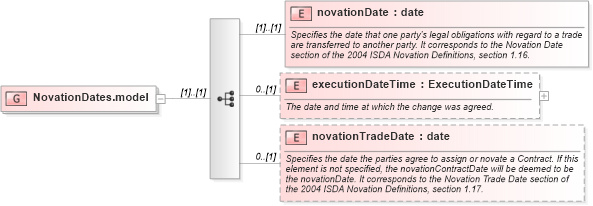 XSD Diagram of NovationDates.model in schema fpml-business-events-5-8_xsd (Financial products Markup Language (FpML®))