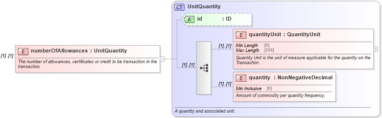 XSD Diagram of numberOfAllowances in schema fpml-com-5-8_xsd1 (Financial products Markup Language (FpML®))