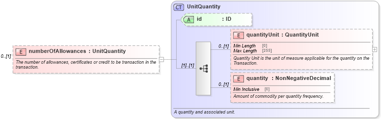 XSD Diagram of numberOfAllowances in schema fpml-com-5-8_xsd2 (Financial products Markup Language (FpML®))