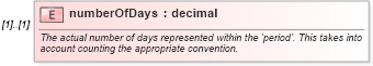 XSD Diagram of numberOfDays in schema fpml-loan-5-8_xsd (Financial products Markup Language (FpML®))